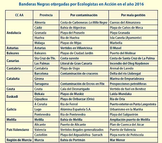 BANDERAS NEGRAS PLAYAS